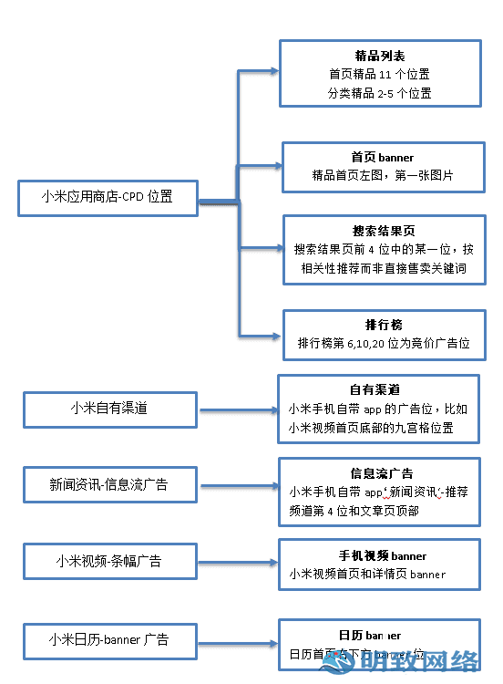 小米应用商店CPD合作介绍